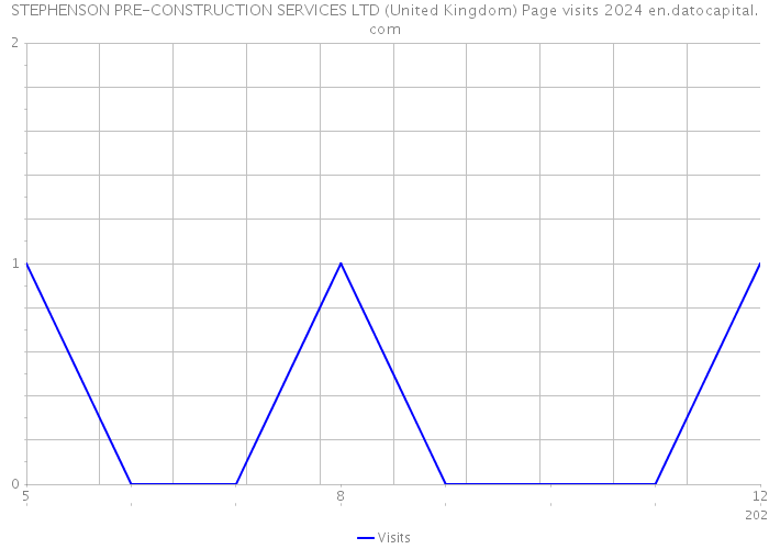 STEPHENSON PRE-CONSTRUCTION SERVICES LTD (United Kingdom) Page visits 2024 
