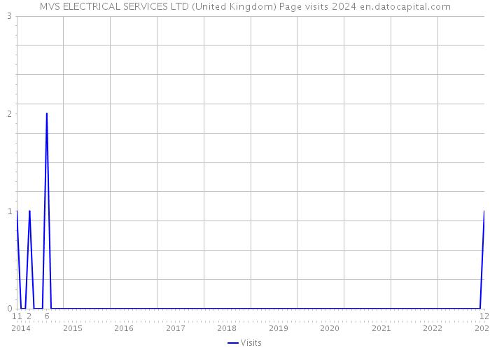MVS ELECTRICAL SERVICES LTD (United Kingdom) Page visits 2024 