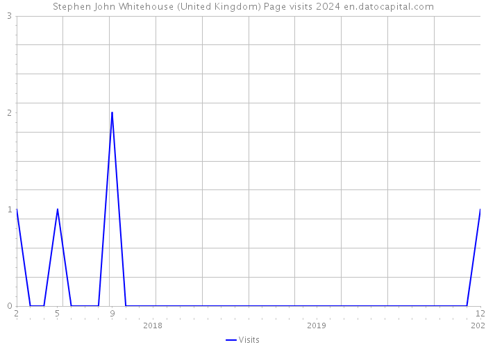 Stephen John Whitehouse (United Kingdom) Page visits 2024 