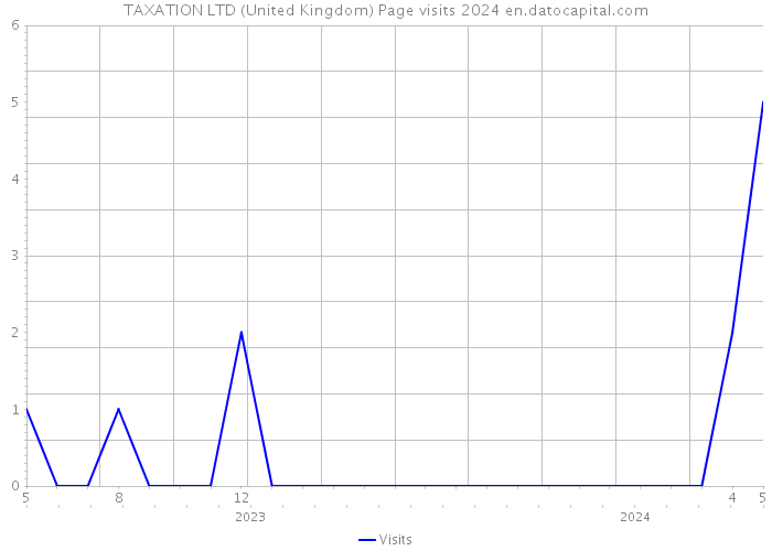 TAXATION LTD (United Kingdom) Page visits 2024 