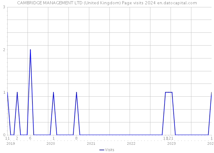 CAMBRIDGE MANAGEMENT LTD (United Kingdom) Page visits 2024 