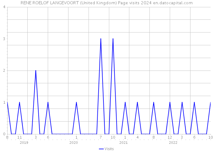 RENE ROELOF LANGEVOORT (United Kingdom) Page visits 2024 