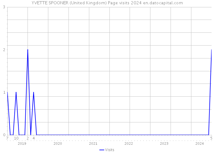 YVETTE SPOONER (United Kingdom) Page visits 2024 