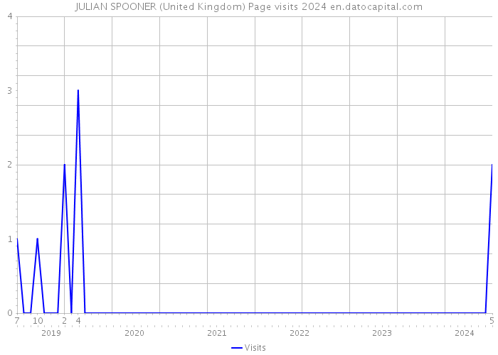 JULIAN SPOONER (United Kingdom) Page visits 2024 