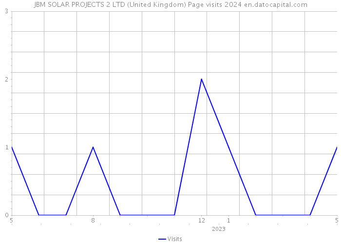 JBM SOLAR PROJECTS 2 LTD (United Kingdom) Page visits 2024 