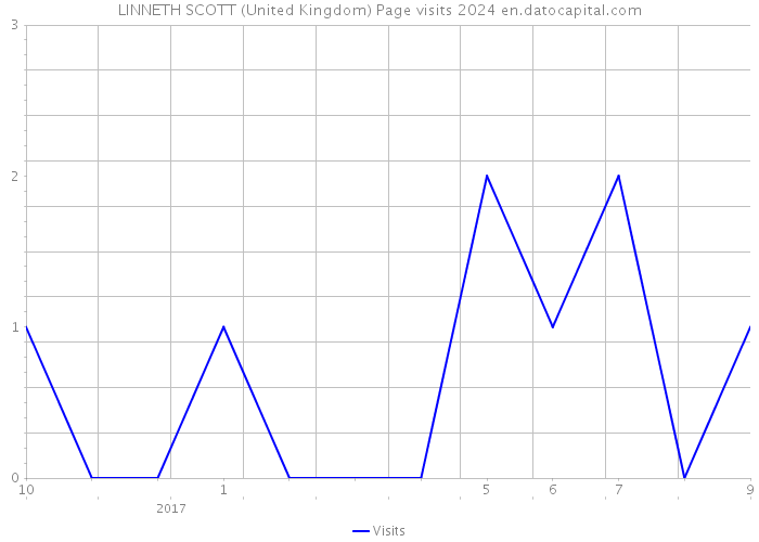 LINNETH SCOTT (United Kingdom) Page visits 2024 