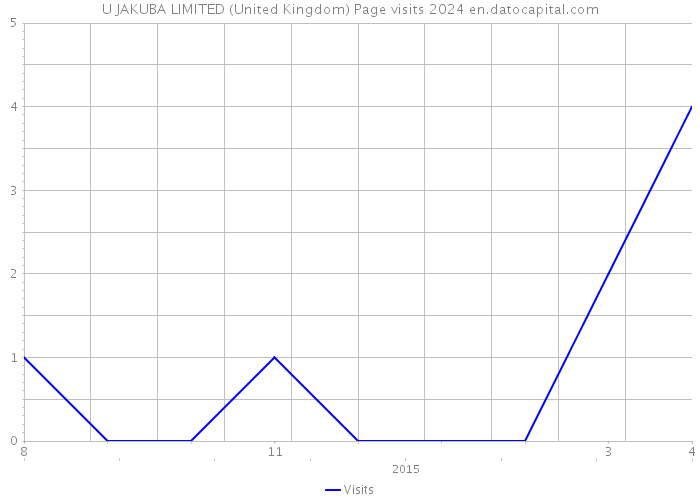 U JAKUBA LIMITED (United Kingdom) Page visits 2024 