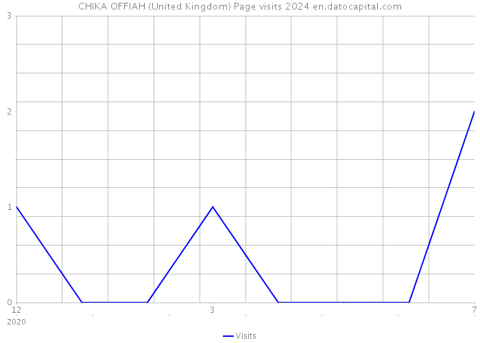CHIKA OFFIAH (United Kingdom) Page visits 2024 