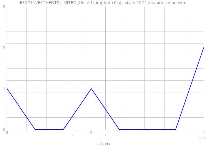 FF&P INVESTMENTS LIMITED (United Kingdom) Page visits 2024 