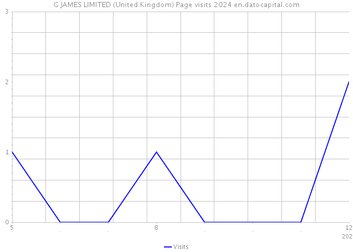G JAMES LIMITED (United Kingdom) Page visits 2024 