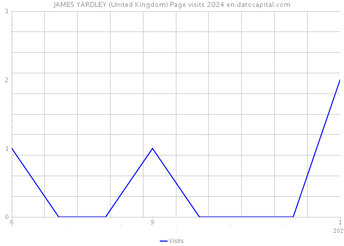 JAMES YARDLEY (United Kingdom) Page visits 2024 