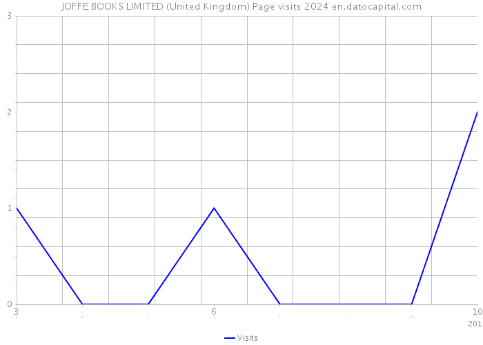 JOFFE BOOKS LIMITED (United Kingdom) Page visits 2024 