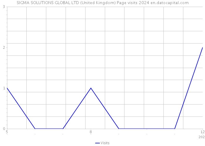 SIGMA SOLUTIONS GLOBAL LTD (United Kingdom) Page visits 2024 