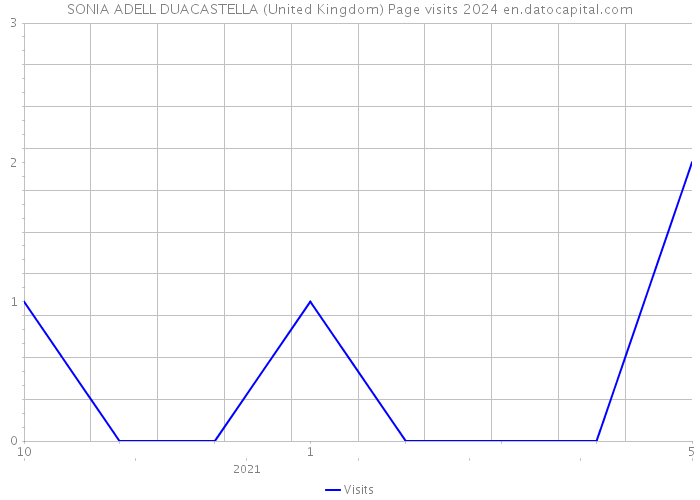 SONIA ADELL DUACASTELLA (United Kingdom) Page visits 2024 