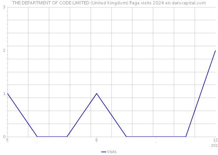 THE DEPARTMENT OF CODE LIMITED (United Kingdom) Page visits 2024 
