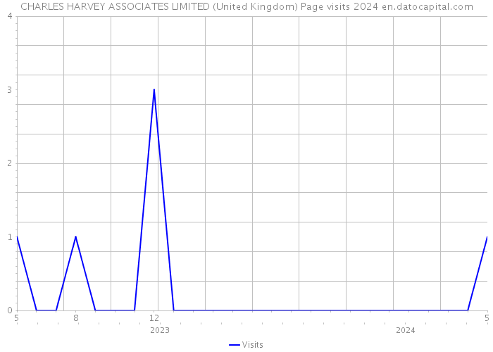 CHARLES HARVEY ASSOCIATES LIMITED (United Kingdom) Page visits 2024 