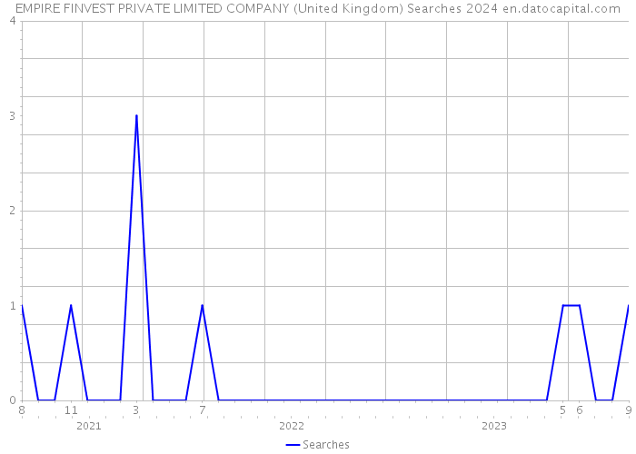EMPIRE FINVEST PRIVATE LIMITED COMPANY (United Kingdom) Searches 2024 
