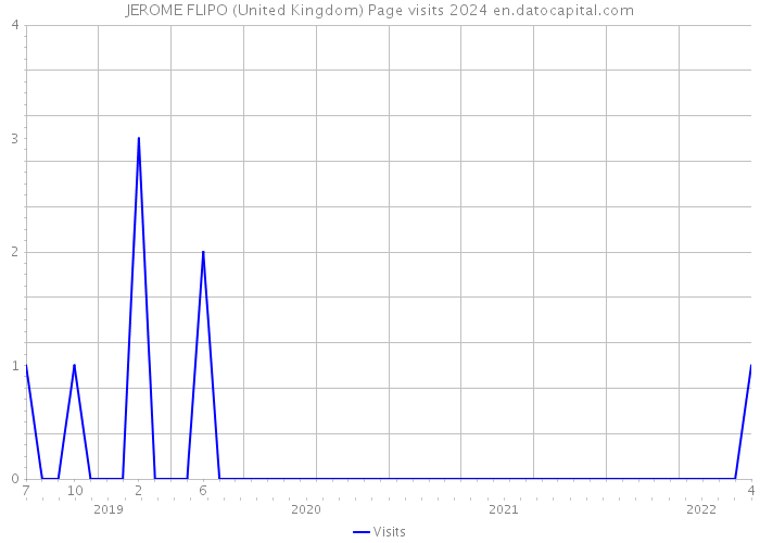 JEROME FLIPO (United Kingdom) Page visits 2024 