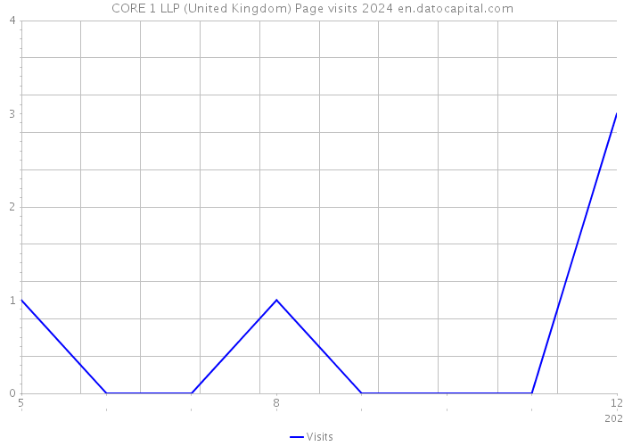 CORE 1 LLP (United Kingdom) Page visits 2024 