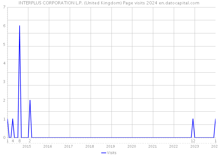 INTERPLUS CORPORATION L.P. (United Kingdom) Page visits 2024 