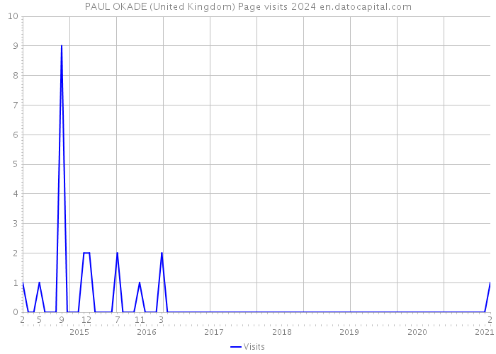 PAUL OKADE (United Kingdom) Page visits 2024 