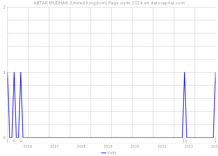 ABTAR MUDHAR (United Kingdom) Page visits 2024 