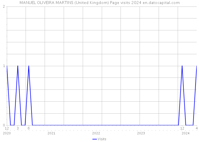 MANUEL OLIVEIRA MARTINS (United Kingdom) Page visits 2024 