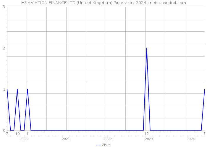 HS AVIATION FINANCE LTD (United Kingdom) Page visits 2024 