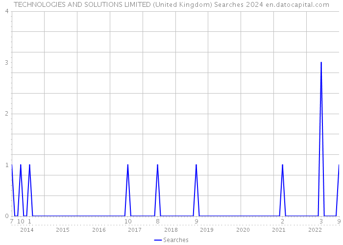 TECHNOLOGIES AND SOLUTIONS LIMITED (United Kingdom) Searches 2024 
