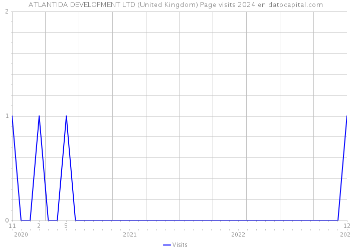ATLANTIDA DEVELOPMENT LTD (United Kingdom) Page visits 2024 