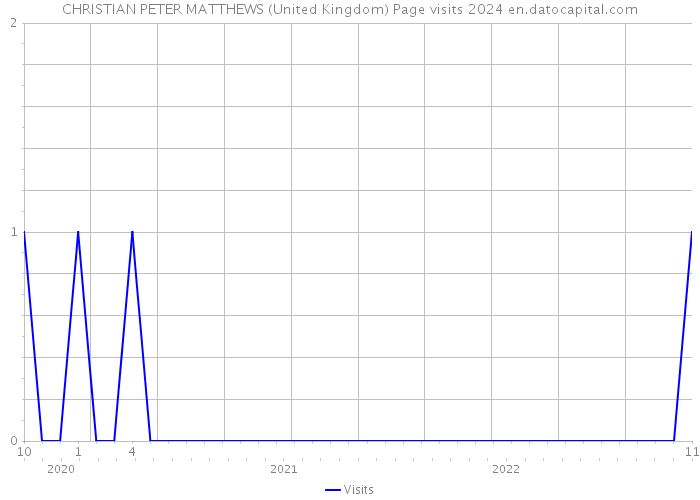 CHRISTIAN PETER MATTHEWS (United Kingdom) Page visits 2024 