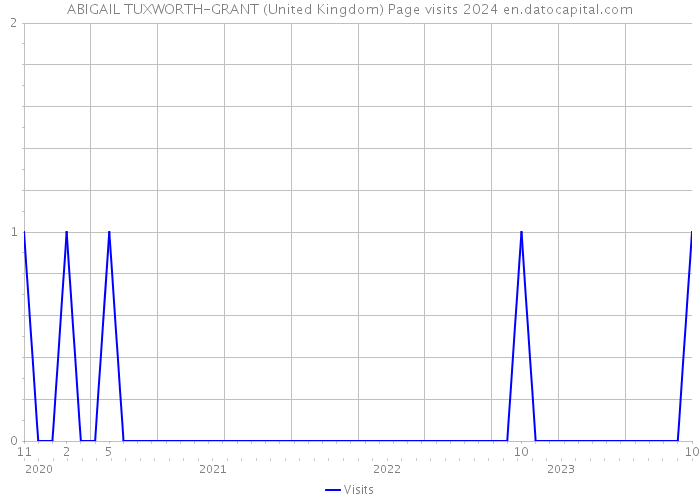 ABIGAIL TUXWORTH-GRANT (United Kingdom) Page visits 2024 