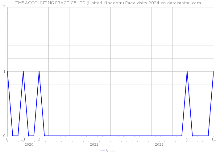 THE ACCOUNTING PRACTICE LTD (United Kingdom) Page visits 2024 