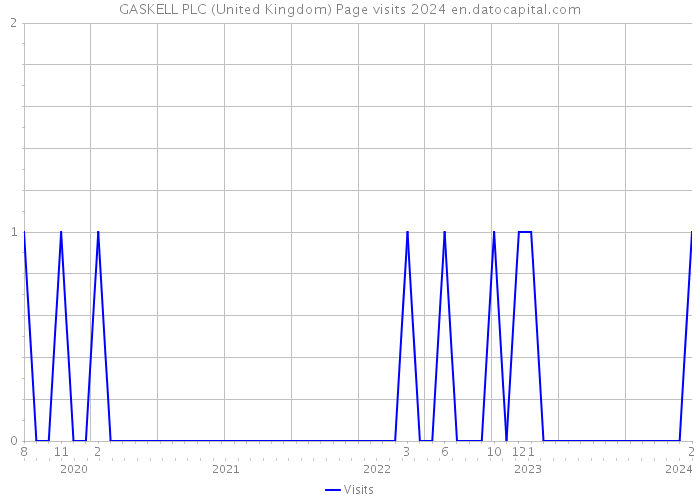 GASKELL PLC (United Kingdom) Page visits 2024 