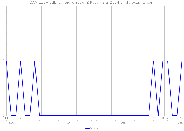 DANIEL BAILLIE (United Kingdom) Page visits 2024 