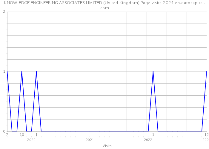 KNOWLEDGE ENGINEERING ASSOCIATES LIMITED (United Kingdom) Page visits 2024 