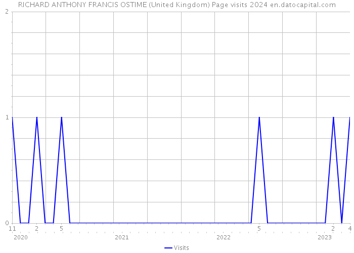 RICHARD ANTHONY FRANCIS OSTIME (United Kingdom) Page visits 2024 