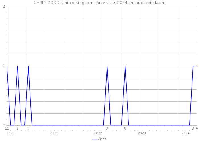 CARLY RODD (United Kingdom) Page visits 2024 