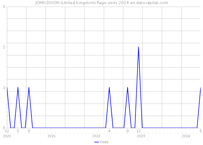 JOHN DIXON (United Kingdom) Page visits 2024 