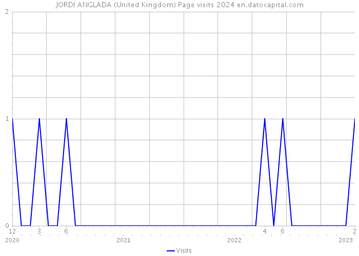 JORDI ANGLADA (United Kingdom) Page visits 2024 