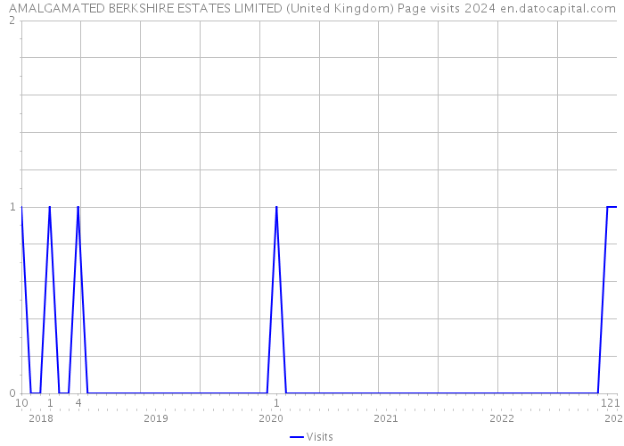 AMALGAMATED BERKSHIRE ESTATES LIMITED (United Kingdom) Page visits 2024 