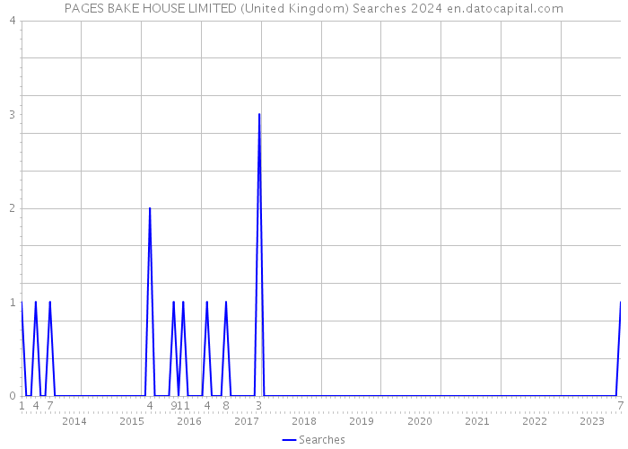 PAGES BAKE HOUSE LIMITED (United Kingdom) Searches 2024 