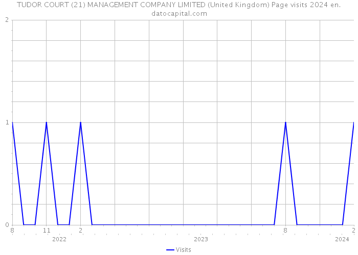 TUDOR COURT (21) MANAGEMENT COMPANY LIMITED (United Kingdom) Page visits 2024 