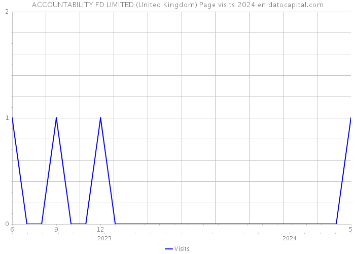 ACCOUNTABILITY FD LIMITED (United Kingdom) Page visits 2024 