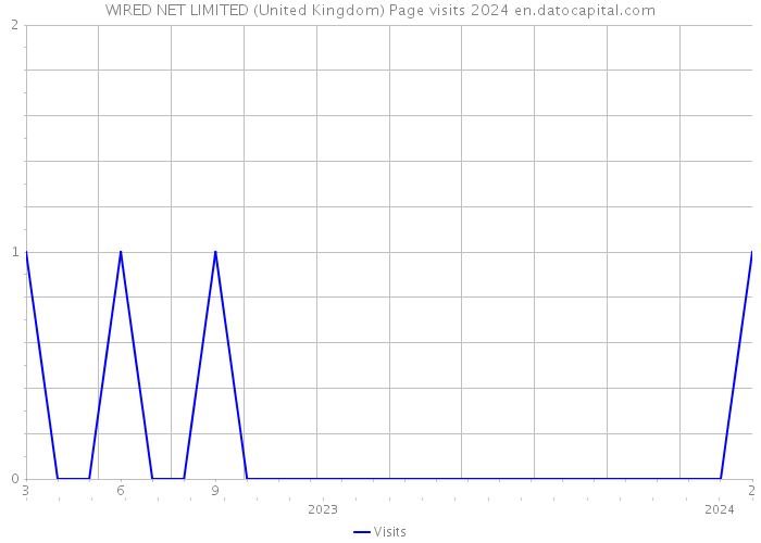 WIRED NET LIMITED (United Kingdom) Page visits 2024 