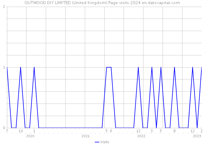 OUTWOOD DIY LIMITED (United Kingdom) Page visits 2024 