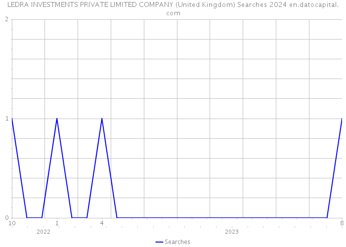LEDRA INVESTMENTS PRIVATE LIMITED COMPANY (United Kingdom) Searches 2024 