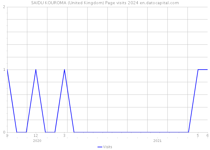 SAIDU KOUROMA (United Kingdom) Page visits 2024 