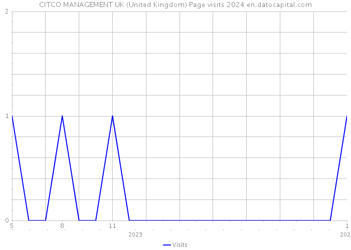 CITCO MANAGEMENT UK (United Kingdom) Page visits 2024 