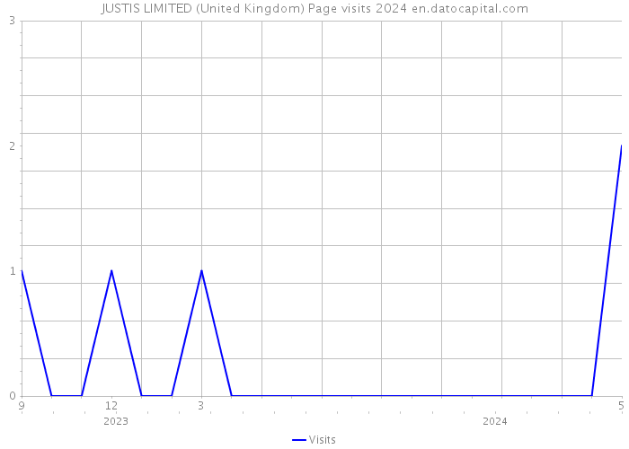 JUSTIS LIMITED (United Kingdom) Page visits 2024 